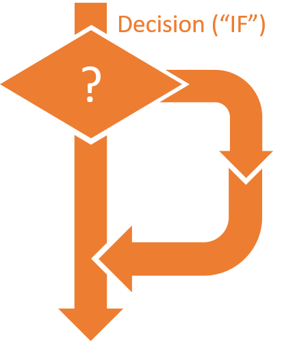 Schematic of a decision operation